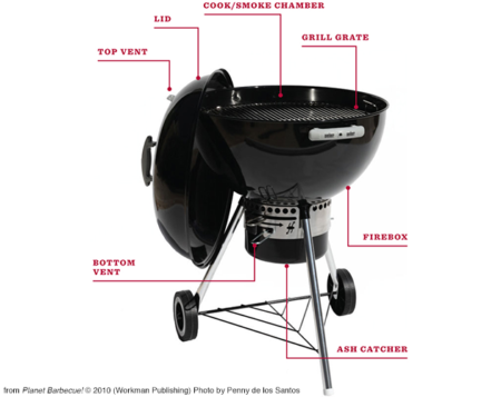 Anatomy of a grill